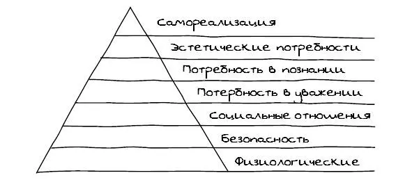 Рис 1 Пирамида потребностей по А Маслоу Физиологические потребности поесть - фото 1