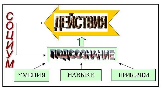 Рисунок 7 Подсознательная деятельность личности Можно отметить умения - фото 7