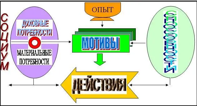 Рисунок 8 Сознательная деятельность личности На схеме всё изображено - фото 8