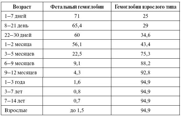 Гемоглобин может находиться в эритроцитах в виде 1 оксигемоглобина при - фото 2