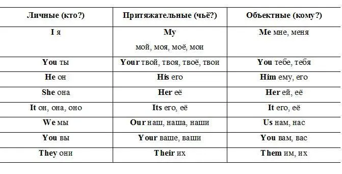 Местоимение I в английском всегда пишется с заглавной буквы независимо от - фото 3