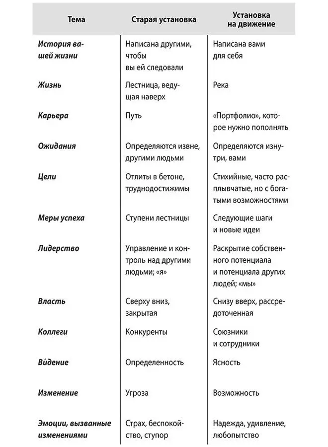 Установка на движение ориентация на перемены Установка на движение строится - фото 1