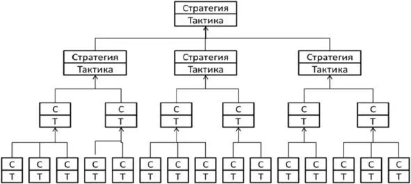 Нотация Дерева Стратегии и Тактики представляет собой иерархический граф - фото 19