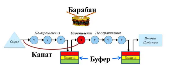 Но давайте вспомним все что мы уже знаем про ограничения их взаимодействие и - фото 8