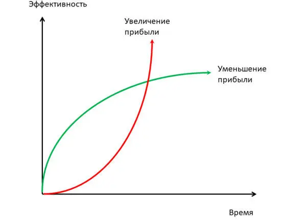 С точки зрения Теории ограничений перед организацией не стоит выбора зеленая - фото 10