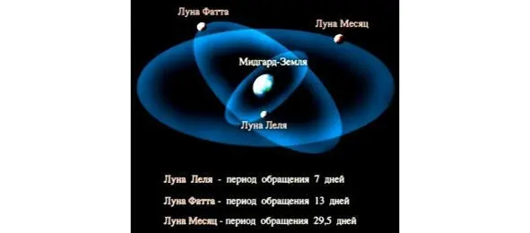 Рис 13 Три Луны МидгардЗемли Рис 14 Когда на Землю пришла зима - фото 13