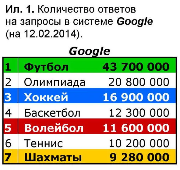 Первые три места Футбол согласно Google в 259 раза интереснее жителям Сети - фото 3