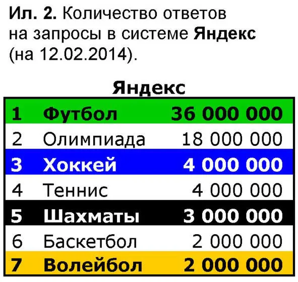 Следуя всё тому же спортивному принципу можно сказать по интересу к футболу - фото 4