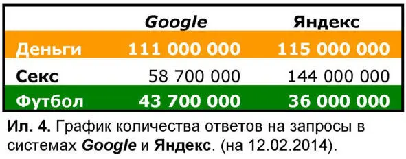 В Google футбол уступил деньгам в 25 раза Но ведь это же ДЕНЬГИ Чточто а - фото 6