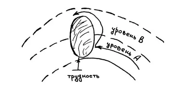 Рис 1 Если ситуация очень трудная масштабная то после столкновения с ней и - фото 1