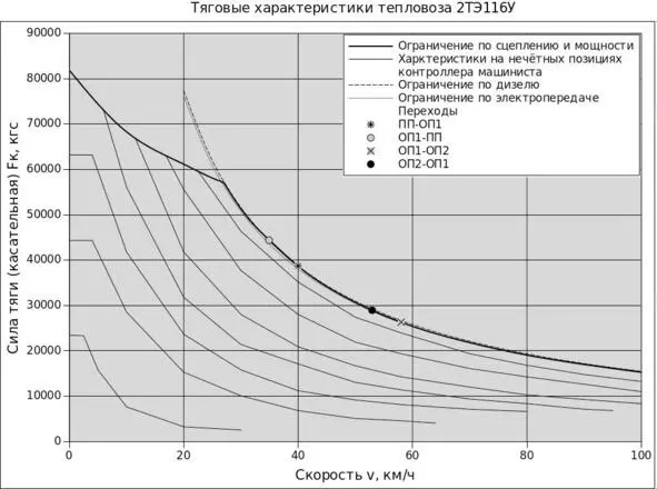 Рис 112 12 Сила тяги и тяговые характеристики газотурбовозов Сила тяги - фото 2