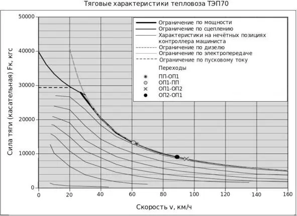 Рис 113 Приближение тяговой характеристики к гиперболической осуществляется - фото 3