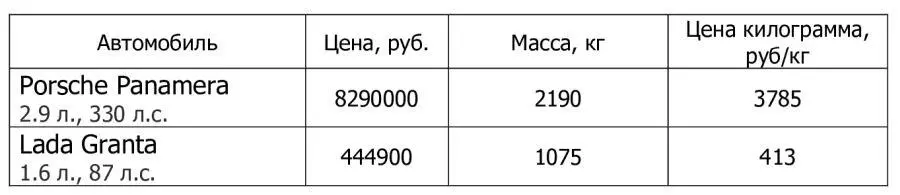 Рис 1 Сравнительная таблица средней стоимости 1 кг автомобиля Почему - фото 1