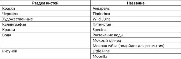 Рисунок 7 Стандартные кисти для имитации акварели Однако не случайно именно - фото 7