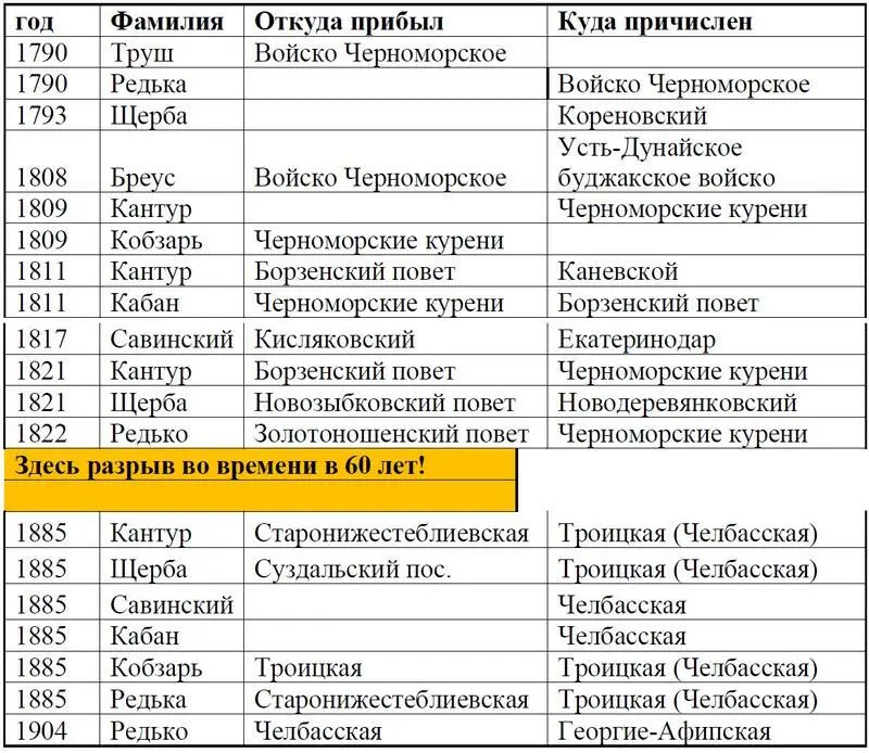 По этой таблице видно что заселение родственниками Кантур Редько Савинские - фото 2