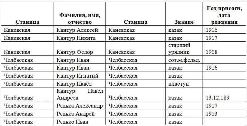 Больших чинов казаки Кантур и Редько не получили но служили достойно и честно - фото 6