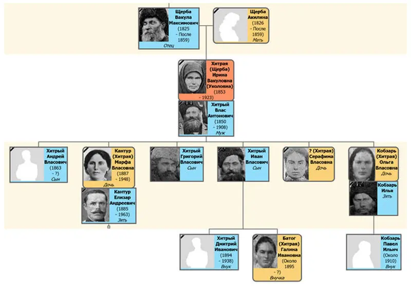 Хитрый Влас Антонович и Хитрая Щерба Ирина Вакуловна О роде Хитрых род - фото 15