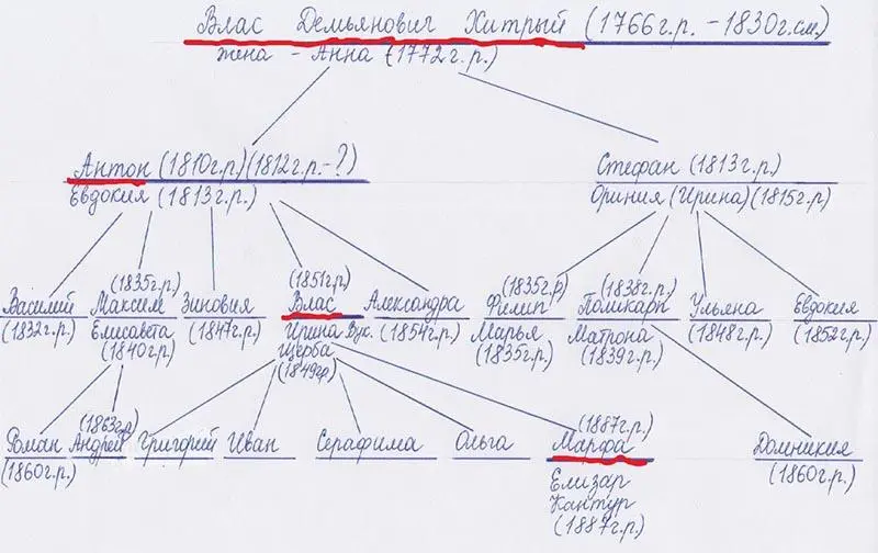 Дочь Щерба Марфа Власовна1887 г р в 1906 году вышла замуж за казака из - фото 17