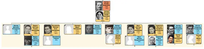 Семья Кантура Григория Елизаровича родители сёстры братья Ниже приведены - фото 33
