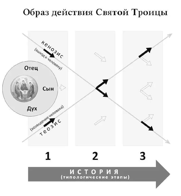 Настоящая модель показывает что оба вектора движения от Отца через Сына к - фото 9