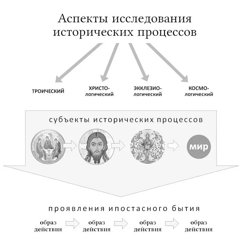 Признавая значение проявления ипостасного бытия как такового начиная с - фото 12