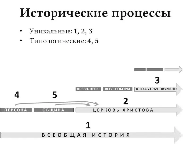 Здесь следует заметить что типологические процессы представляющие путь - фото 21
