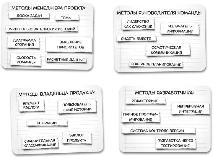 Рис 22 Отдельные члены команды стремятся добавить agileпрактики в те - фото 14