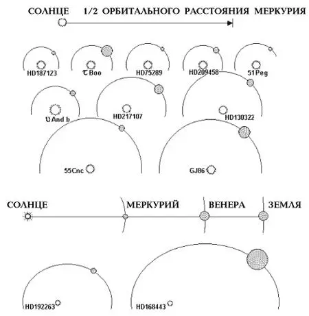 Схема орбит некоторых экзопланет в сравнении с характерными расстояниями в - фото 8