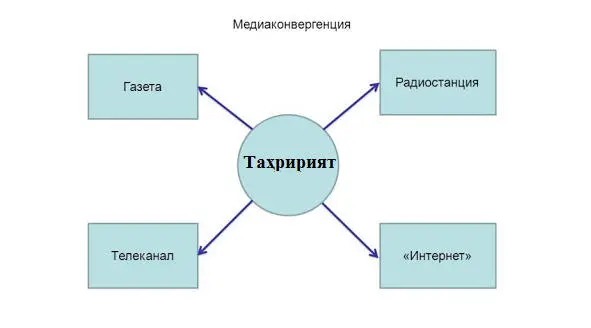 Медиа ахборий маҳсулотларнинг бозори Медиабозорда тайёрловчи ахборот - фото 1