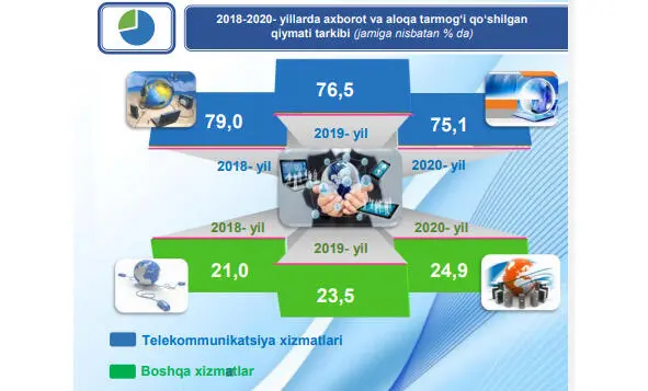 Бу Ўзбекистонда қарийб 1700 та ОАВ мавжуд бўлса 2020 йилда ЯИМ дефлятор - фото 2