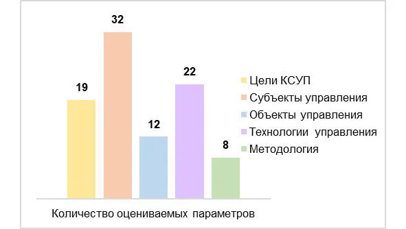 Рис 9 Модель оценки зрелости КСУП 164 Оценку уровня зрелости производит - фото 11