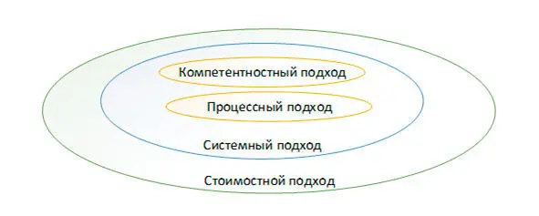 Рис 2 Взаимосвязь подходов к формированию КСУП 142 Компетентностный - фото 4