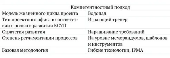 Рис 3 Компетентностный подход к формированию КСУП 143 Процессный - фото 5
