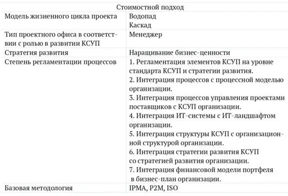 Рис 6 Стоимостной подход к формированию КСУП 1453 Проектный офис - фото 8