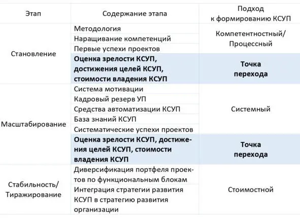 Рис 8 Этапы жизненного цикла КСУП 153 Длительность этапа становления - фото 10