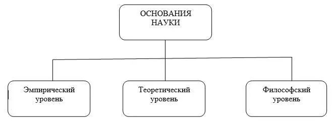 Философскими основаниями науки являются онтологические гносеологические - фото 3