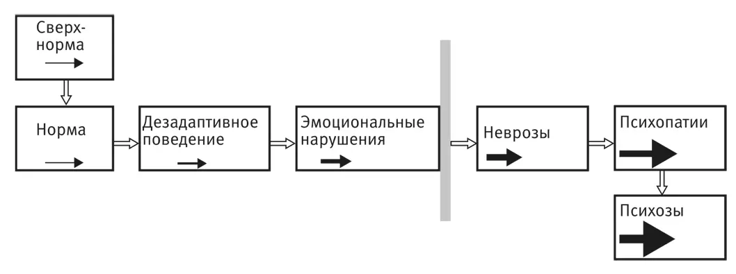 Рис 2 Уровни психологических проблем На каждом уровне встречаются свои типы - фото 3
