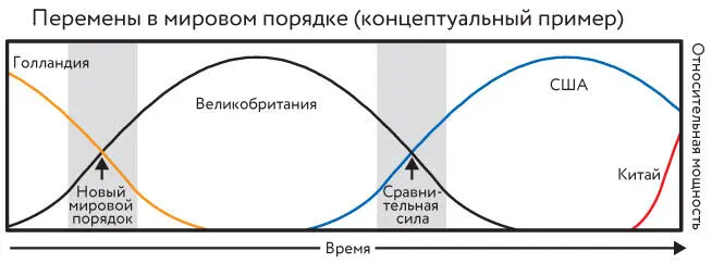Например когда Голландская империя уступила место Британской а та империи - фото 22