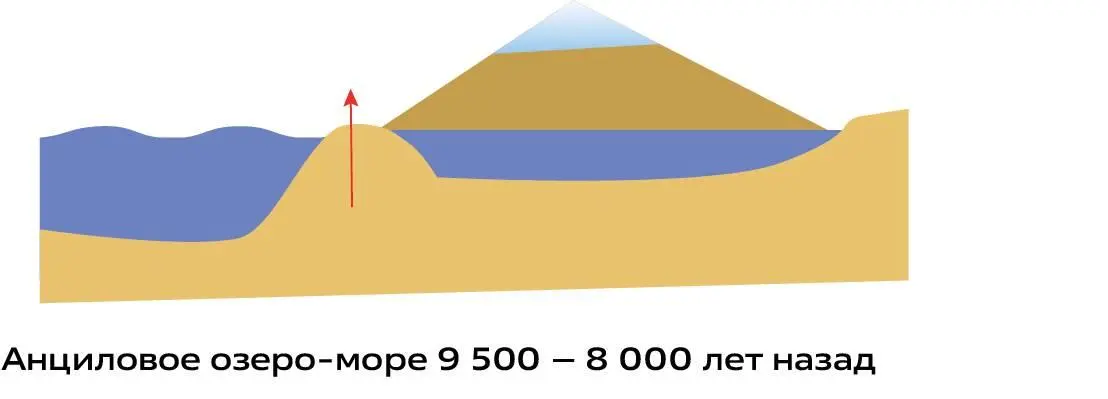 Литториновое море сформировалось 8 000 4 000 лет назад когда опускание суши - фото 13