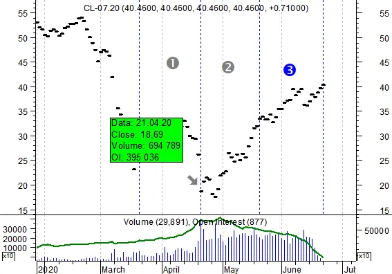 Рис 5 На Рис 5 фьючерс на нефть CL0720 временной интервал день период - фото 6