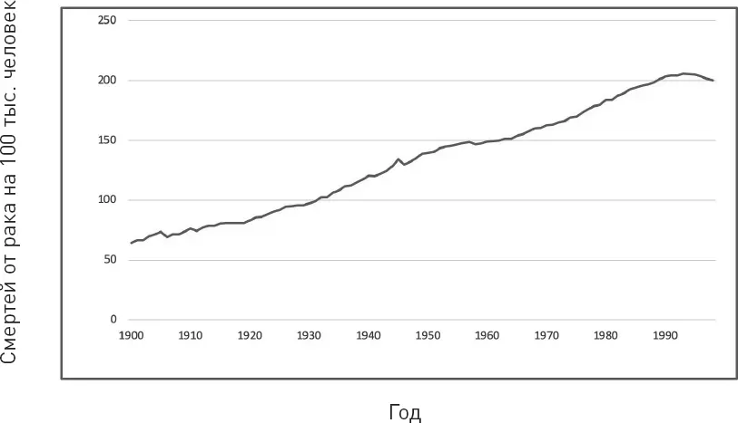 Смертность от рака 19002000 К сожалению остальной онкологический - фото 2