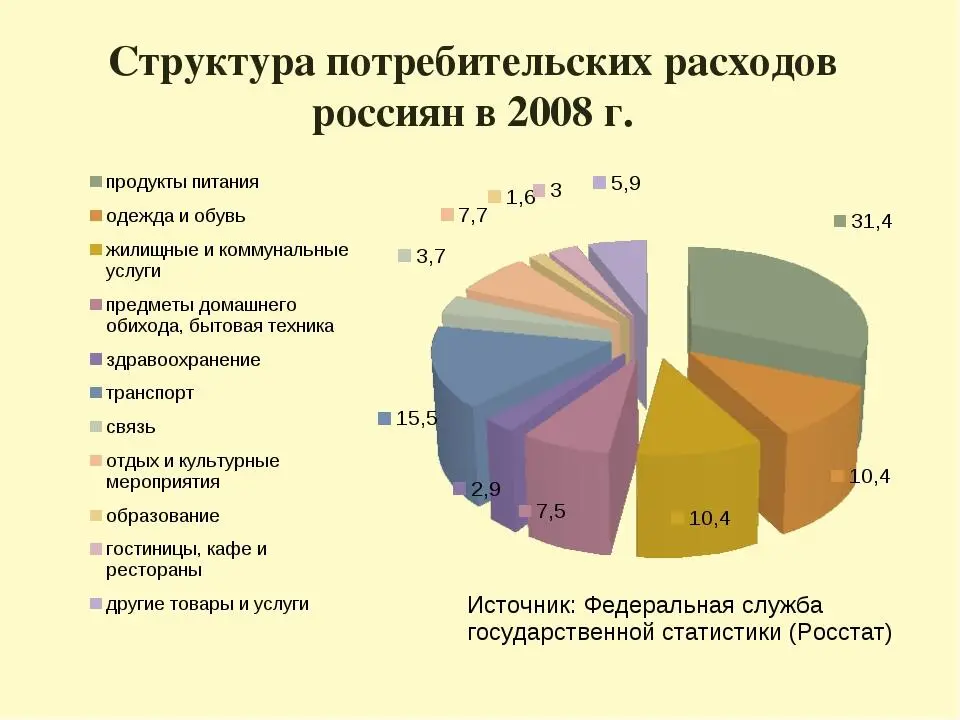 На первой диаграмме указана структура потребления в России до кризиса 2008 - фото 9