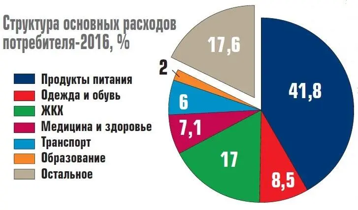 На второй диаграмме указана структура потребления в России в процессе спада - фото 10