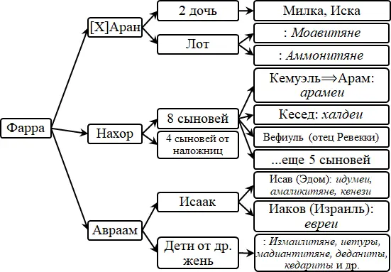 По предании этой части Библии Авраамродился в городе Ур области Хауран Эта - фото 7