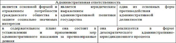 Рис 1 Понятие административной ответственности Существует и четвертый признак - фото 1