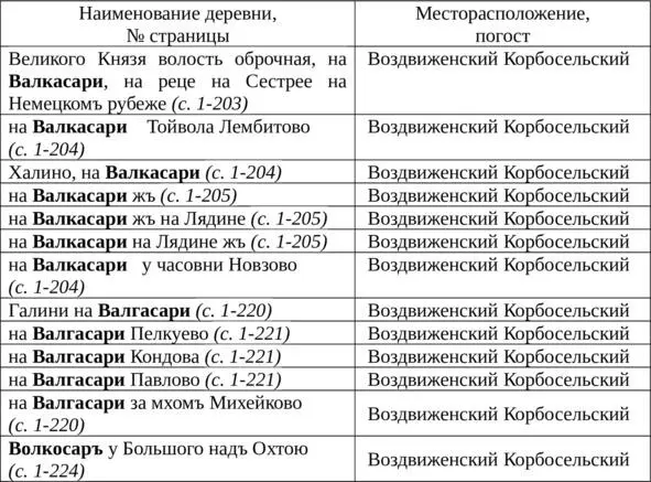 Топонимы Волкосаръ и Валгасаръ на наш взгляд являются искаженными формами - фото 21