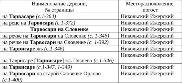 Ряд топонимов Тарвосарь привязан к реке Словенка их месторасположение - фото 26