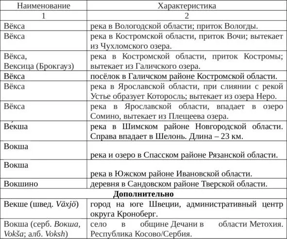 Как видно из табл В6 на территории России находятся 5 рек и одна деревня с - фото 30