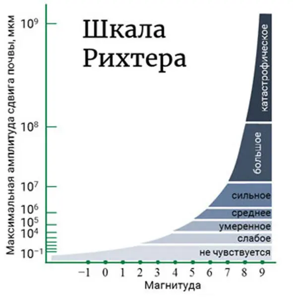 Graph of the Richter scale A very interesting question is as follows How - фото 11
