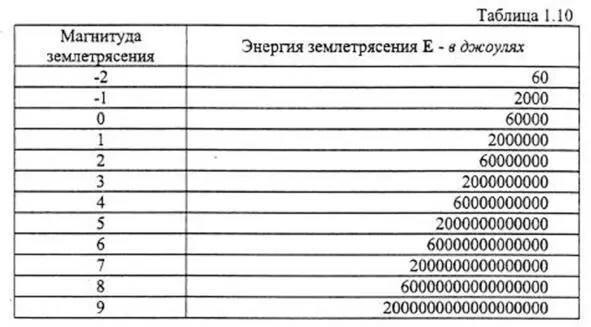 Энергетический эквивалент шкалы Рихтера Если объяснять просто то это очень - фото 13